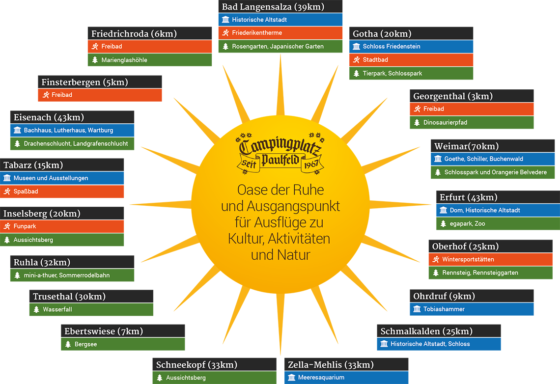 Übersichtskarte mit Ausflugszielen um den Campingplatz Übersichtskarte mit Ausflugszielen um den Campingplatz